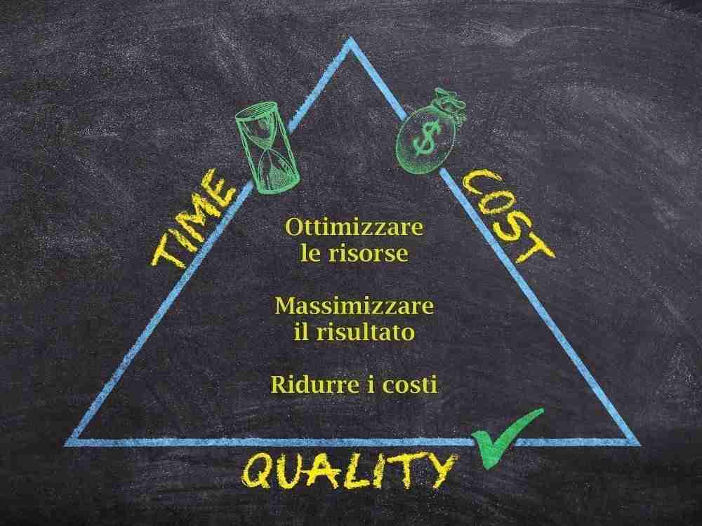 tempo costi qualità